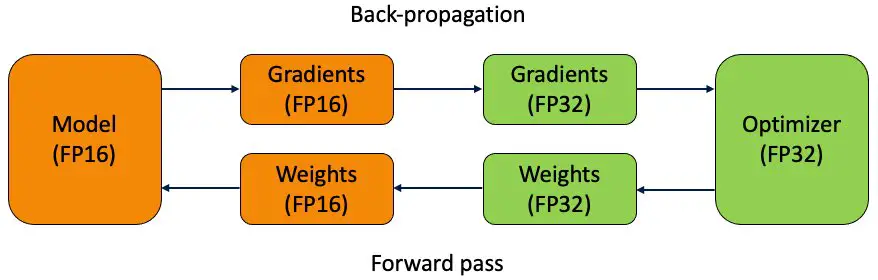 Use Mixed Precision Training