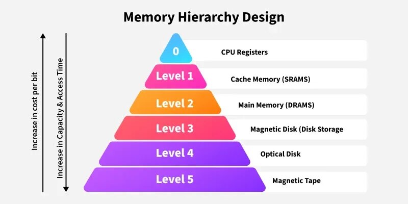 Cache and Memory Hierarchy